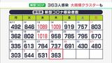 【新型コロナ】県内363人感染 伊東市の高齢者施設で30人感染の大規模クラスター(静岡県) | 静岡のニュース | SBSNEWS | 静岡放送