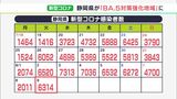 【新型コロナ】静岡県内で新たに6314人感染 前週より206人減も高止まりの状況 死者は10人、病床使用は中部で90.9%|TBS NEWS DIG