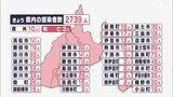 【新型コロナ】静岡県内で2739人感染 22日連続で前週下回る 死者3人|TBS NEWS DIG