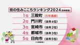 「住みここちランキング」 宮崎県内の1位は5年連続で三股町 門川町が順位上げて2位に 評価されたポイントは?|TBS NEWS DIG