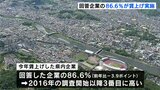 「企業間格差は拡大している」賃上げに関する調査　回答企業の86.6％が賃上げ実施　|　高知のニュース・天気｜KUTV NEWS | KUTVテレビ高知