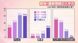 選挙とSNS 有権者はどう考えている? ”フェイクニュース”を見極めるには? 参議院選挙を前に | MRTニュース | MRT宮崎放送