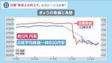 「事実上の利上げ」日銀突然の発表に衝撃走る市場…住宅ローンは 金利が上がる可能性も【news23】|TBS NEWS DIG