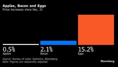 米国で卵不足が深刻化、スーパーの棚が空に－１カ月で15％値上がり| TBS CROSS DIG with Bloomberg
