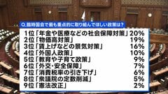 臨時国会で重点的に取り組んでほしい政策1位は「社会保障対策」、高市内閣の支持率は63.0%　JNN世論調査| TBS CROSS DIG with Bloomberg