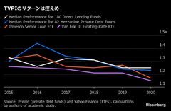 プライベートクレジットの高リターンは「幻想」－業界巡る論争続く| TBS CROSS DIG with Bloomberg