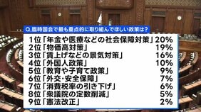 臨時国会で重点的に取り組んでほしい政策1位は「社会保障対策」、高市内閣の支持率は63.0% JNN世論調査|TBS NEWS DIG