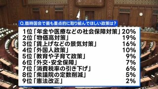 臨時国会で重点的に取り組んでほしい政策1位は「社会保障対策」、高市内閣の支持率は63.0%　JNN世論調査| TBS CROSS DIG with Bloomberg