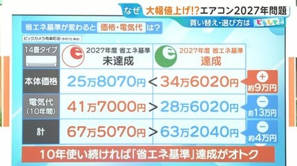 2027年問題」でエアコン9万円増も！？買い替えタイミングや正しい