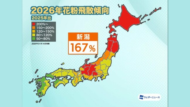 今年は前年比約1.7倍の『花粉飛散量』雨の翌日の26日は飛散量が増えそう　新潟県|TBS NEWS DIG