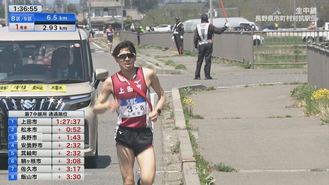 【速報】長野県市町村対抗駅伝~第8中継所・通過順位~1位上田市 2位松本市 3位長野市 応援する市町村の順位は…?【レース画像随時】|TBS NEWS DIG