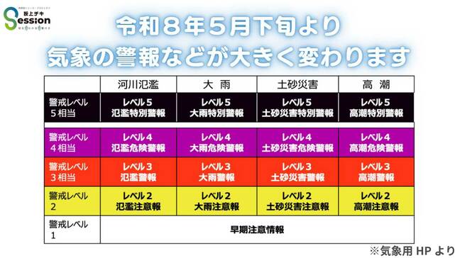 「洪水警報」が廃止? 5月29日から変わる新たな防災気象情報とは|TBS NEWS DIG