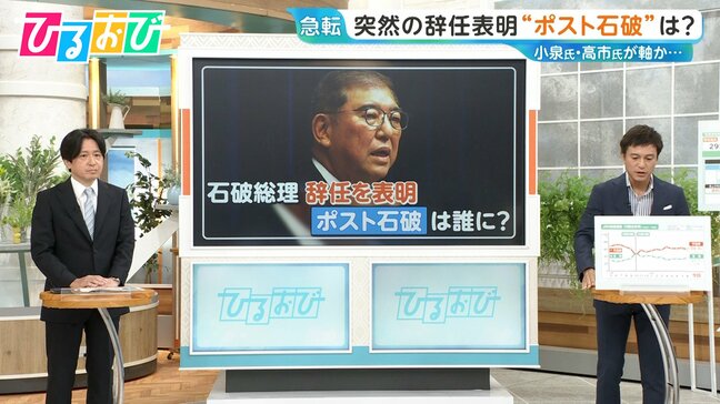 石破総理 突然の辞任表明“ポスト石破”は誰に? JNN世論調査「次の総理」1位は同率で小泉氏と高市氏【ひるおび】|TBS NEWS DIG