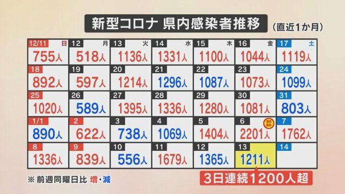 新型コロナ　新たに1211人感染　1週間合計9738人で前週のおよそ1.5倍　山梨県　|　山梨のニュース | ＵＴＹテレビ山梨