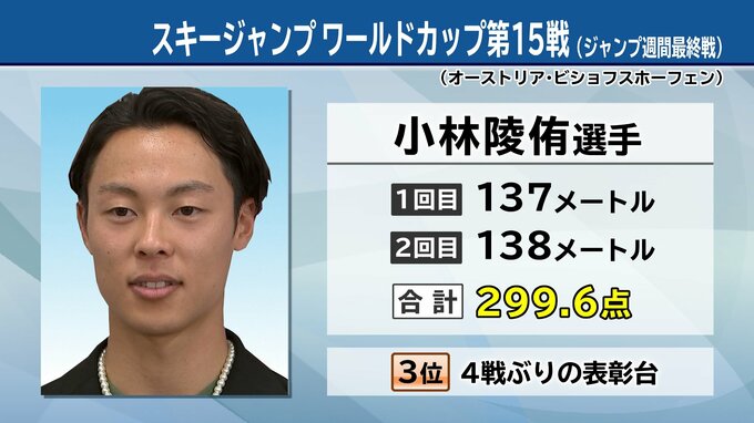 小林陵侑選手が3位入賞　4戦ぶりの表彰台に　ノルディックスキージャンプ男子W杯　岩手|TBS NEWS DIG