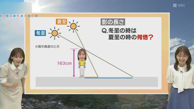21日(日)は夏至　冬至と比べて影の長さは？【長崎天気】あすはすっきりしない天気|TBS NEWS DIG