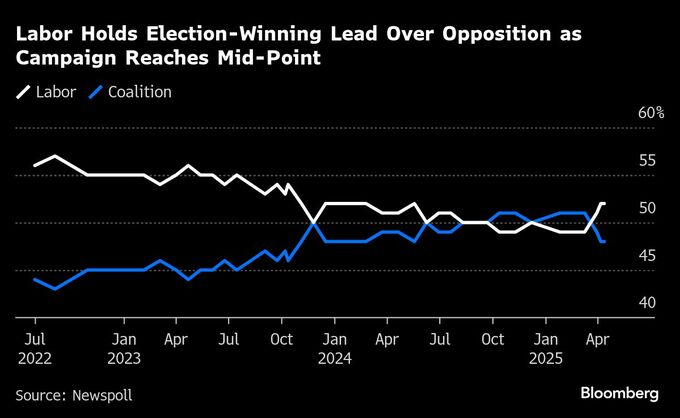 トランプ大統領と中国・習主席を信頼するか、豪総選挙の争点に浮上