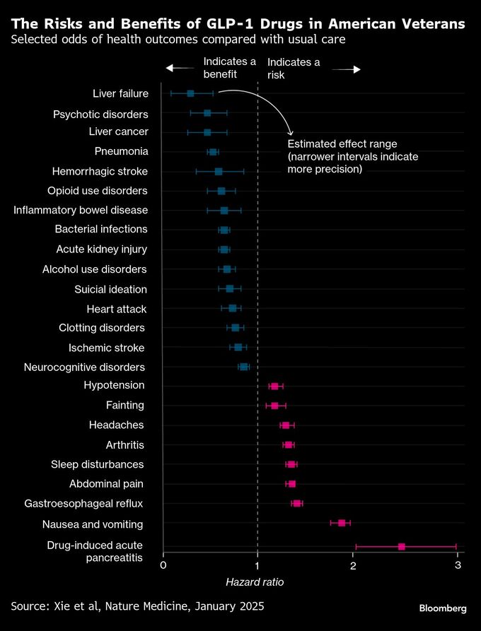 糖尿病や肥満症の治療薬に依存症抑制効果も、世界最大級の研究で判明