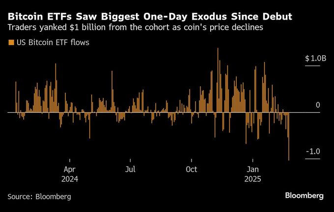 ビットコイン現物ＥＴＦから1500億円超流出一１日としては過去最大