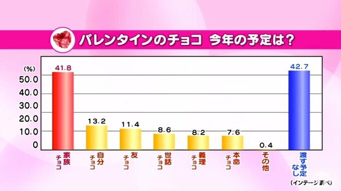令和のバレンタインとは…？「女性から男性へ」「チョコを渡す」のは日本だけ？　日本人の認識にも変化|TBS NEWS DIG