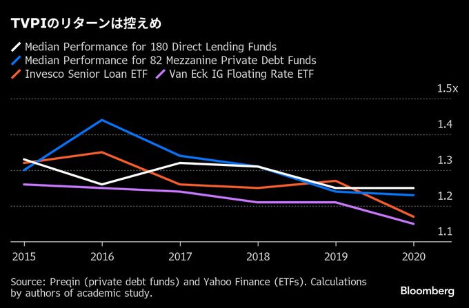 プライベートクレジットの高リターンは「幻想」－業界巡る論争続く