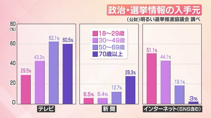 選挙とSNS　有権者はどう考えている?　”フェイクニュース”を見極めるには?　参議院選挙を前に　|　MRTニュース ｜ ＭＲＴ宮崎放送