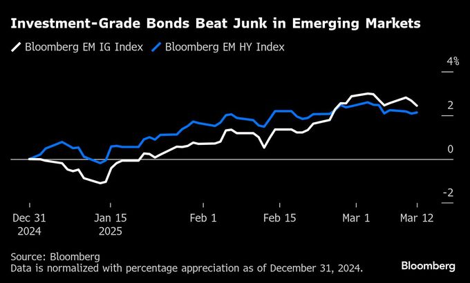 新興国、ジャンク債より投資適格債が魅力－市場の混乱がチャンス生む