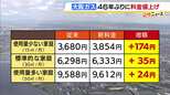 【大阪ガス 値上げへ】消費増税除き46年ぶり 10月以降の新規受け付けから 標準家庭で月35円増 物価高騰や人件費上昇などで|TBS NEWS DIG