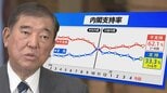 石破内閣の支持率が微増 消費税減税は見送り方針で新たな物価高対策の行方は?|TBS NEWS DIG