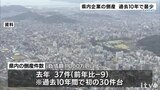 去年の倒産件数は過去10年間で最少 コロナ禍の実質無利子・無担保制度が倒産抑制か 愛媛|TBS NEWS DIG