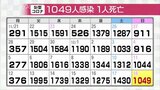 新型コロナ新規感染1049人確認 先週の日曜に比べ5人増 高齢者1人死亡 富山 | 富山のニュース|天気・防災|チューリップテレビ