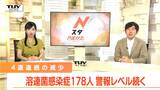 溶連菌感染症の患者数　4週連続の減少も未だ警報レベル　咽頭結膜熱は前週より増加で警報レベル続く（山形）　|　山形のニュース│TUYテレビユー山形