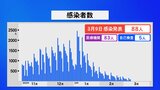 新型コロナウイルス石川で新たに88人感染 病床使用率は一けた台続く|TBS NEWS DIG