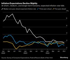 米消費者の１年先インフレ期待、2020年10月来の低水準－ＮＹ連銀調査| TBS CROSS DIG with Bloomberg