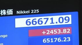 【速報】日経平均株価　一時2400円超の上昇　6万6000円台を回復　中東での戦闘終結の期待から|TBS NEWS DIG