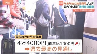 年末年始の旅行費用は国内・海外ともに増加の見通し　物価高と日並びが良いことで　国内旅行平均費用4万4000円　海外27万5000円　JTB調査| TBS CROSS DIG with Bloomberg