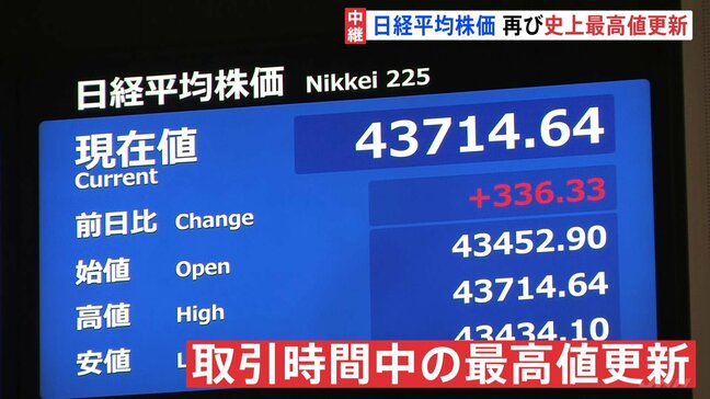 お盆明けの日経平均株価 再び史上最高値更新 円相場が若干円安にふれたことなど下支えに|TBS NEWS DIG