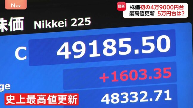 日経平均株価が史上初4万9000円台に “高市早苗新総理”誕生へ期待感高まり 5万円突破は?|TBS NEWS DIG