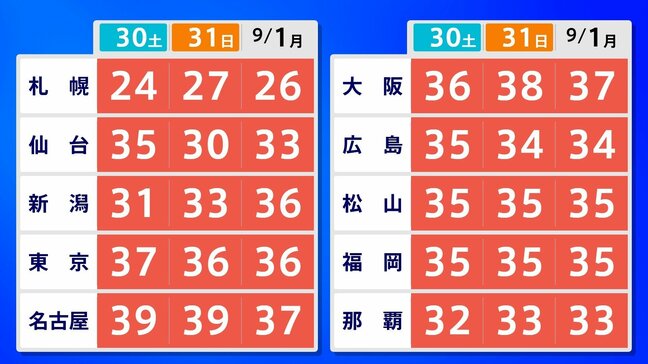 【きょうも猛暑】名古屋では39℃、東京は37℃予想 危険な暑さに「熱中症警戒アラート」も・・・|TBS NEWS DIG
