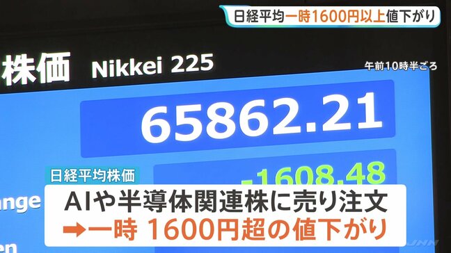 日経平均株価が一時1600円超の下落 AI・半導体に売り注文 一方で“市場全体では約8割が値上がり”TOPIXはプラス圏|TBS NEWS DIG