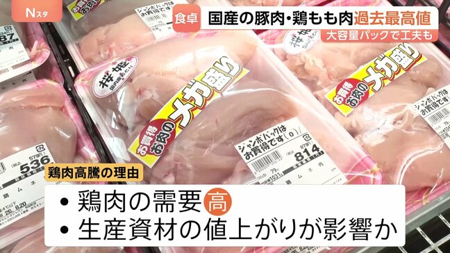 鶏肉＆豚肉の小売価格が過去最高　肉はウインナーやハムで代用　大容量パックで10円でも安く　値下がり傾向の輸入鶏肉は救世主になる？|TBS NEWS DIG