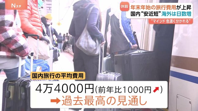 年末年始の旅行費用は国内・海外ともに増加の見通し　物価高と日並びが良いことで　国内旅行平均費用4万4000円　海外27万5000円　JTB調査|TBS NEWS DIG