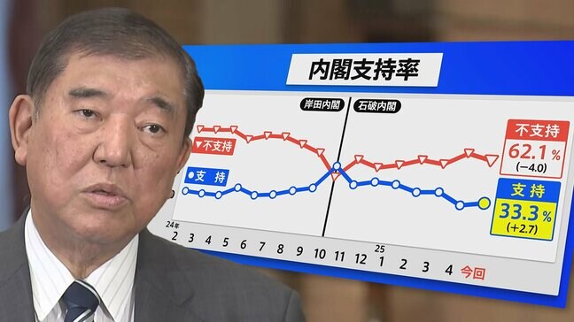 石破内閣の支持率が微増　消費税減税は見送り方針で新たな物価高対策の行方は？|TBS NEWS DIG