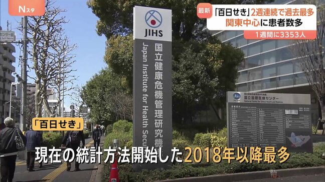 「百日せき」が2週連続で過去最多更新　1週間の患者数3353人　最多は東京都の234人　激しいせきが平均2～3週間続く感染症|TBS NEWS DIG