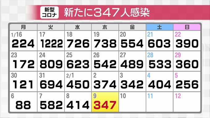 新型コロナウイルス新規感染者347人確認　先週木曜に比べ27人減　富山　|　富山のニュース｜天気・防災｜チューリップテレビ