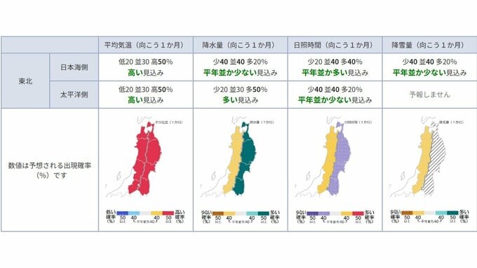 降雪量は平年並か少ないか...東北地方の向こう1か月(12/13～1/12)の天候の見通しは？ 平均気温・降水量・日照時間・降雪量は？ 気象庁　|　山形のニュース│TUYテレビユー山形
