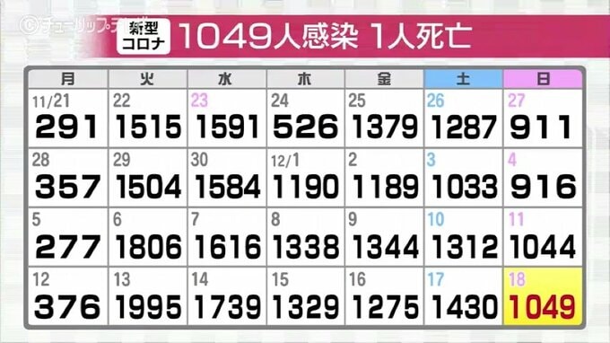 新型コロナ新規感染1049人確認　先週の日曜に比べ5人増　高齢者1人死亡　富山　|　富山のニュース｜天気・防災｜チューリップテレビ
