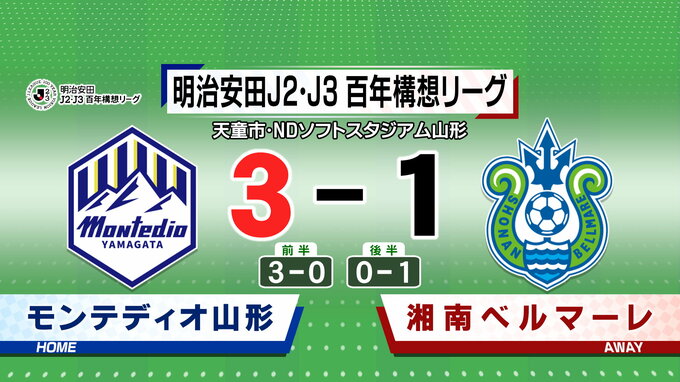 モンテ　J2・J3百年構想リーグ最終節　ホームで湘南に勝利　|　山形のニュース│TUYテレビユー山形