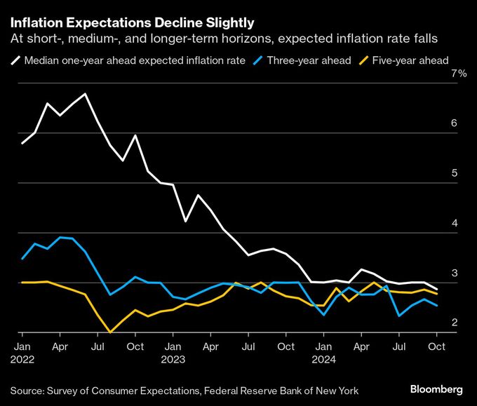 米消費者の１年先インフレ期待、2020年10月来の低水準－ＮＹ連銀調査