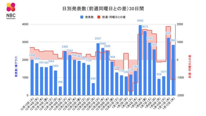 【長崎】2,843人が新型コロナ陽性 死者7人　前週木曜日比 1,107人減　|　長崎のニュース | 天気 | NBC長崎放送